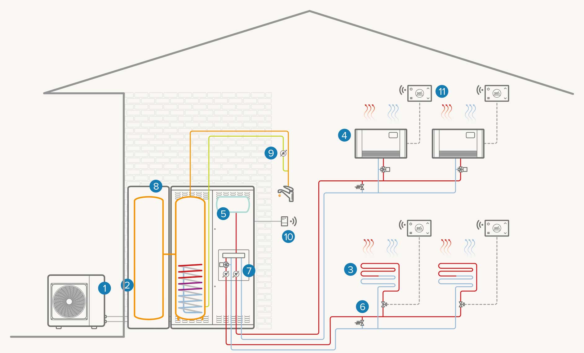 Impianto bizona full electric con bollitore ACS aggiuntivo: Riscaldamento / Raffrescamento / ACS